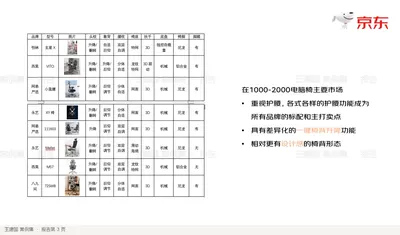 在1000-2000电脑椅主要市场