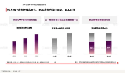 线上用户消费持续高增长，新品消费为核心驱动，势不可挡