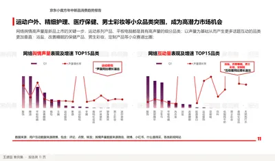 运动户外、精细护理、医疗保健、男士彩妆等小众品类突围，成为高潜力市场机会