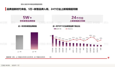 品牌造新时代来临，5万+新晋品牌入局，24个行业上新规模超同期