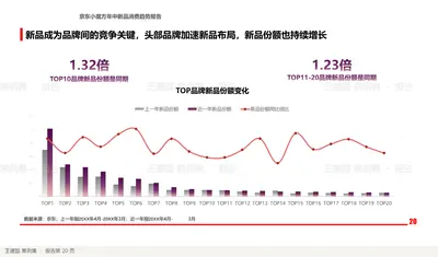 新品成为品牌间的竞争关键，头部品牌加速新品布局，新品份额也持续增长