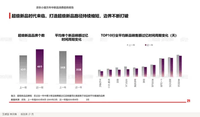 超级新品时代来临，打造超级新品路径持续缩短，边界不断打破