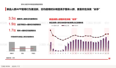 新品人群APP使用行为更活跃，日均使用时长明显高于整体人群，更喜欢在深夜“剁手”