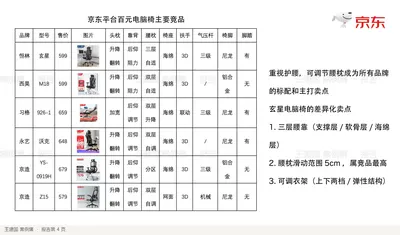 京东平台百元电脑椅主要竞品