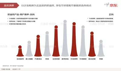品类洞察