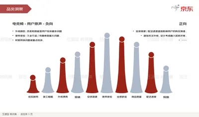 品类洞察