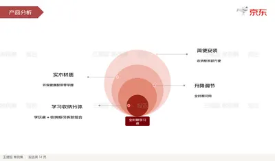 产品分析